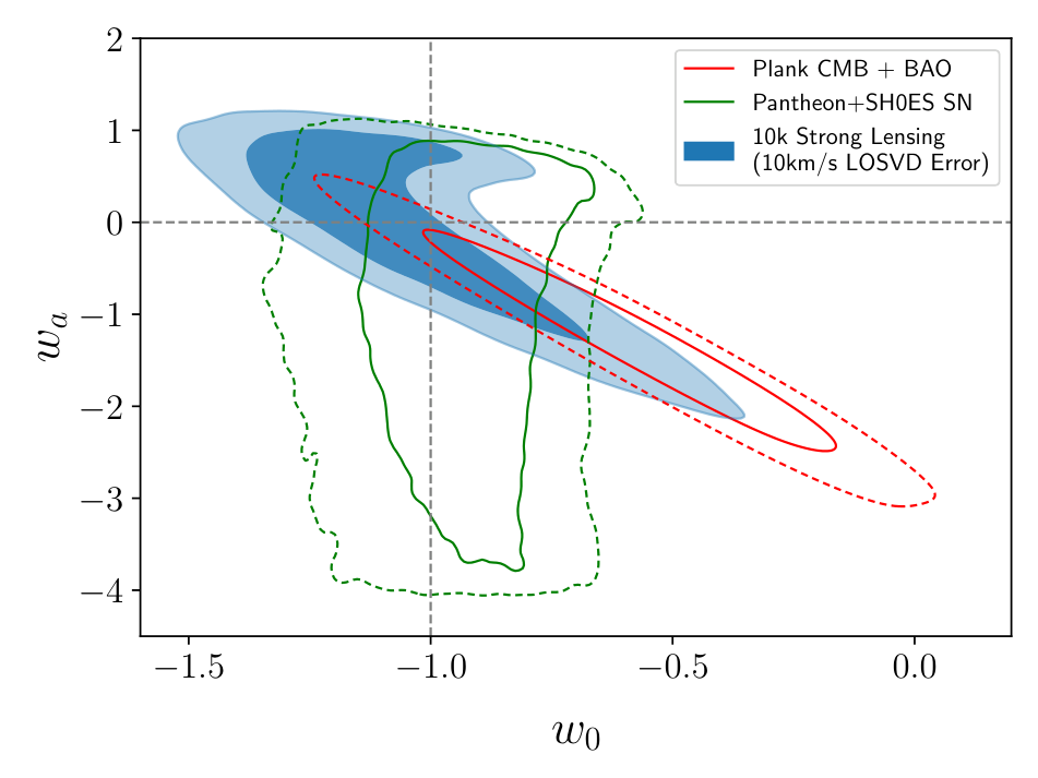 Figure 7 from the large-population strong-lensing cosmology paper