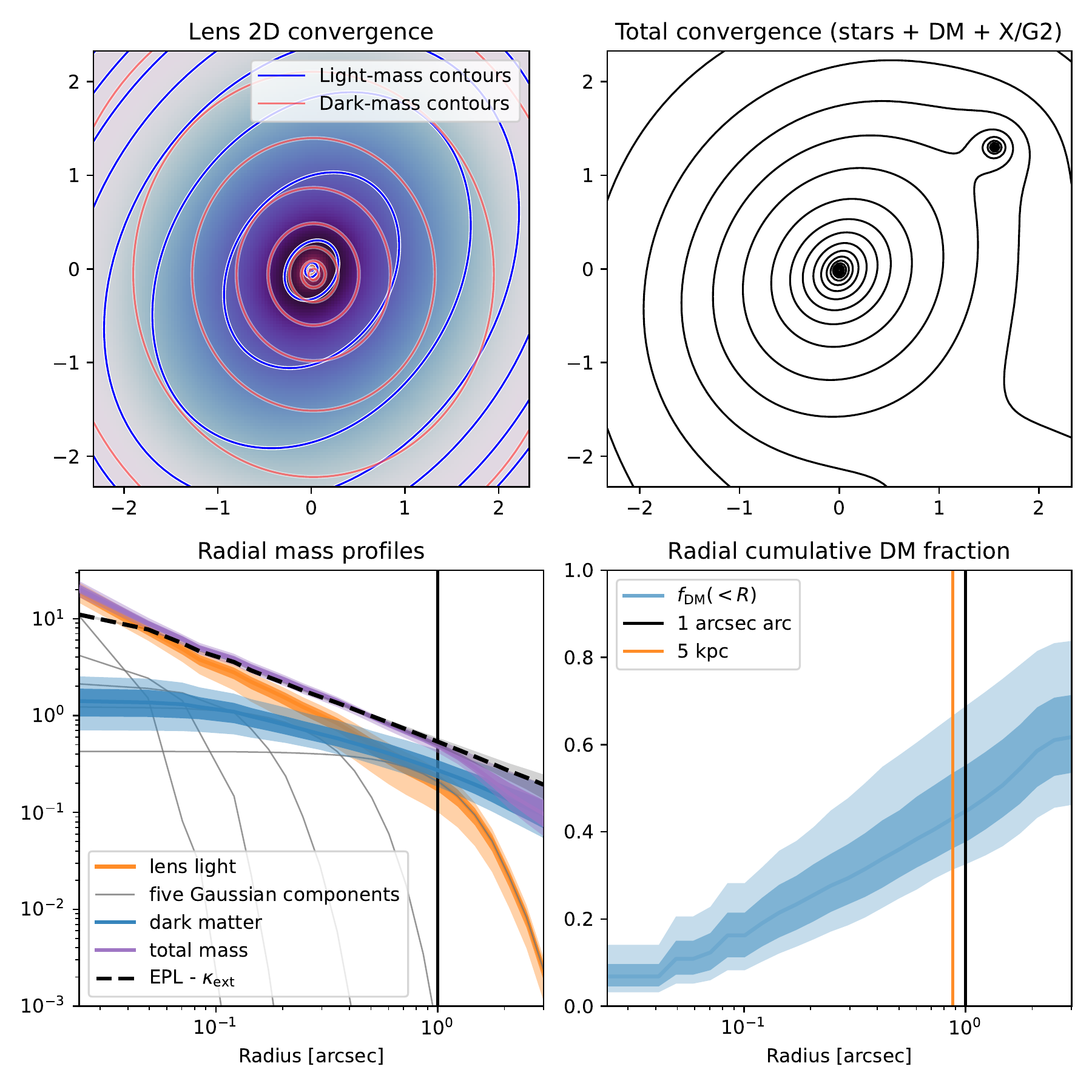 Stellar and dark-matter mass decomposition of WFI2033